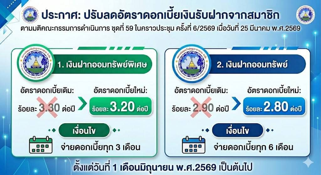 ประกาศปรับลดอัตราดอกเบี้ยเงินรับฝากจากสมาชิก